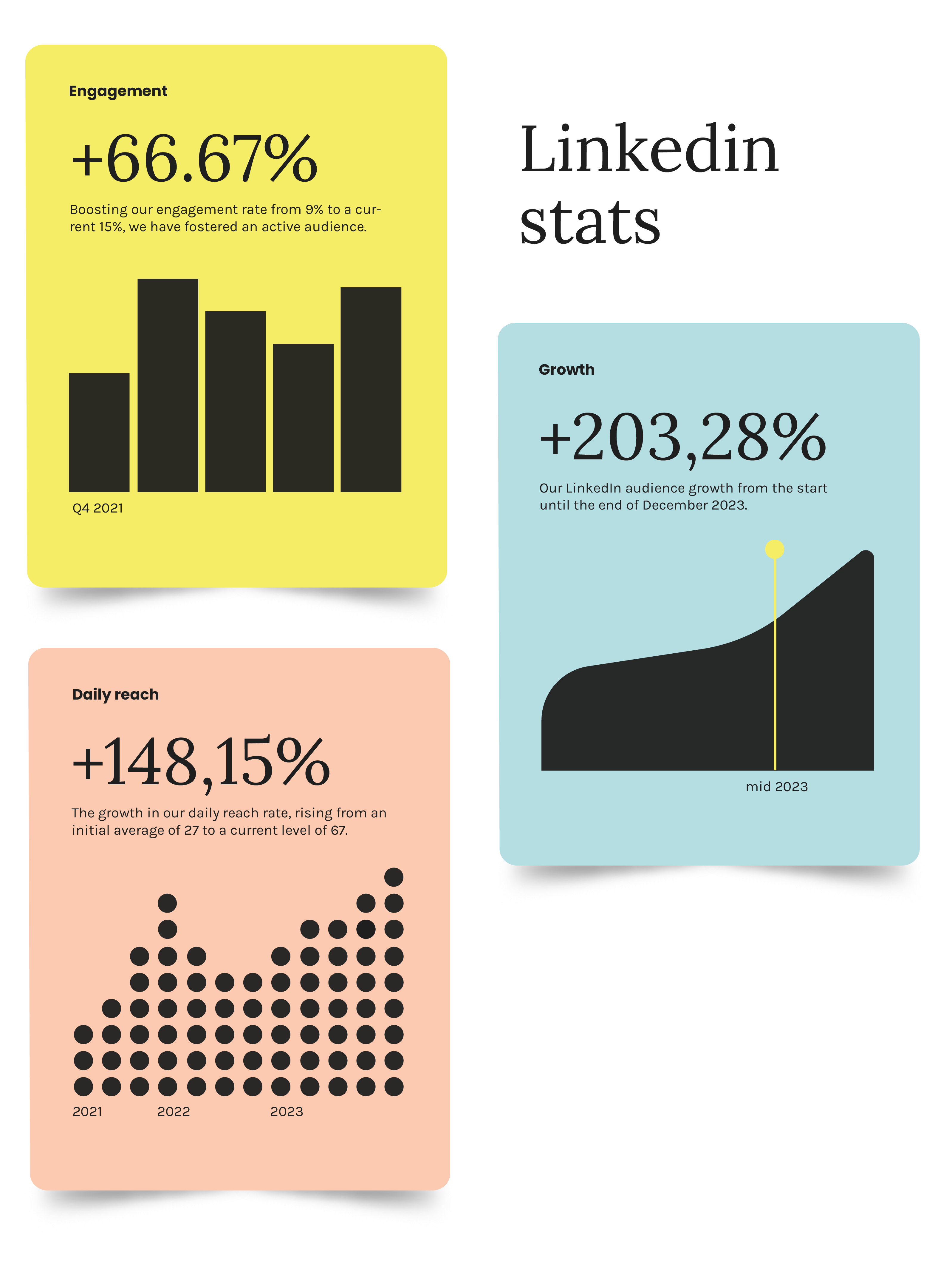 Data visualisatie Linkedinpagina A&BV